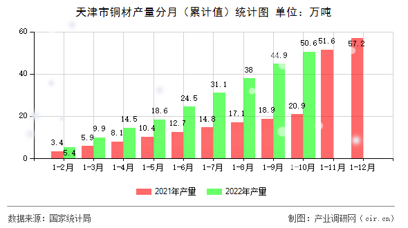 天津市銅材產(chǎn)量分月（累計(jì)值）統(tǒng)計(jì)圖