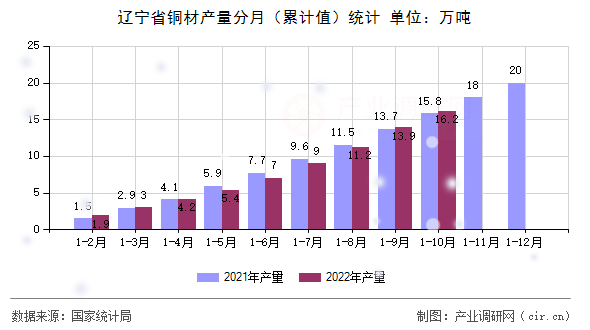 遼寧省銅材產(chǎn)量分月（累計(jì)值）統(tǒng)計(jì)