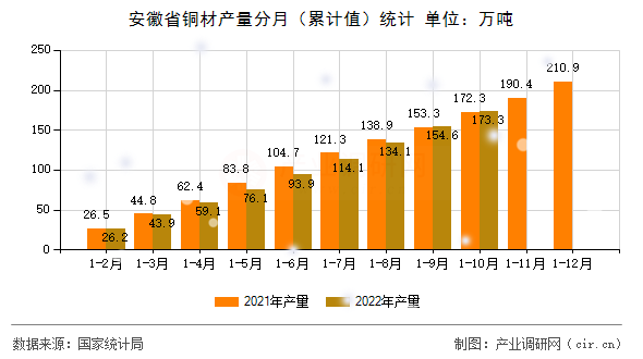 安徽省銅材產(chǎn)量分月（累計(jì)值）統(tǒng)計(jì)