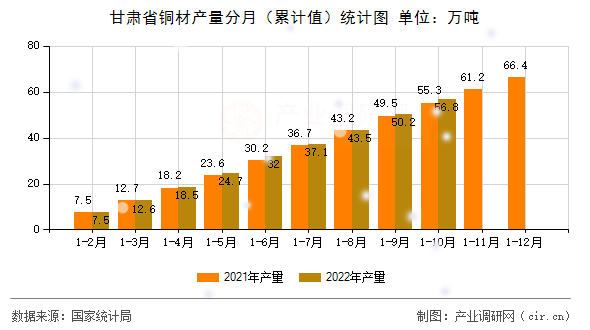 甘肅省銅材產(chǎn)量分月(累計(jì)值)統(tǒng)計(jì)圖 甘肅省銅材產(chǎn)量分月(累計(jì)值)統(tǒng)計(jì)圖