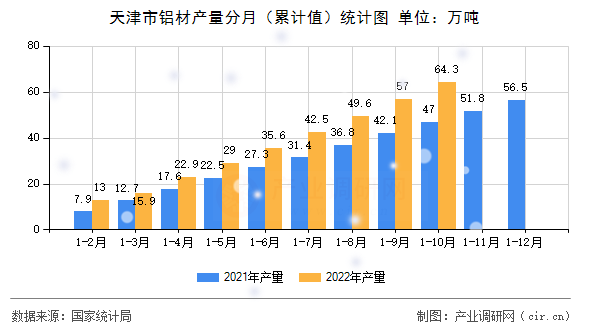 天津市鋁材產(chǎn)量分月(累計(jì)值)統(tǒng)計(jì)圖 天津市鋁材產(chǎn)量分月(累計(jì)值)統(tǒng)計(jì)圖