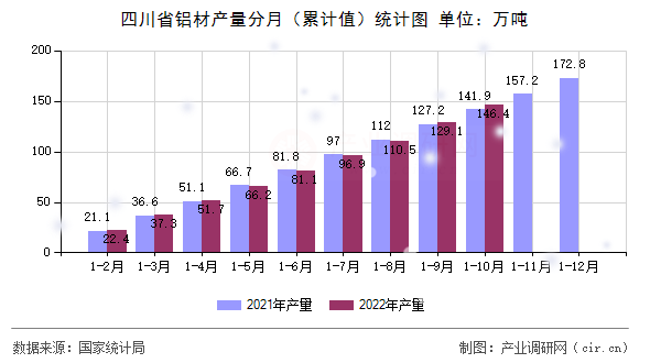 四川省鋁材產(chǎn)量分月（累計(jì)值）統(tǒng)計(jì)圖