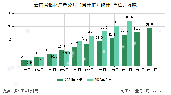 云南省鋁材產(chǎn)量分月（累計(jì)值）統(tǒng)計(jì)