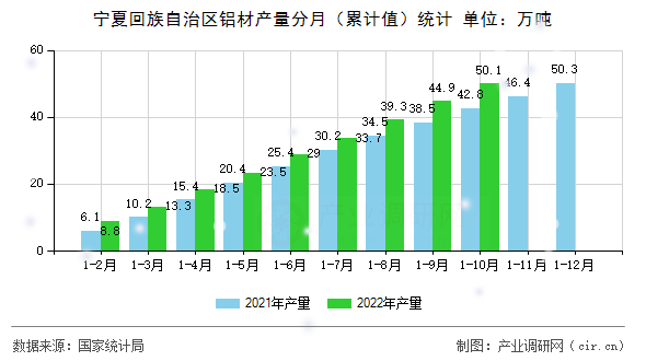 寧夏回族自治區(qū)鋁材產(chǎn)量分月（累計(jì)值）統(tǒng)計(jì)