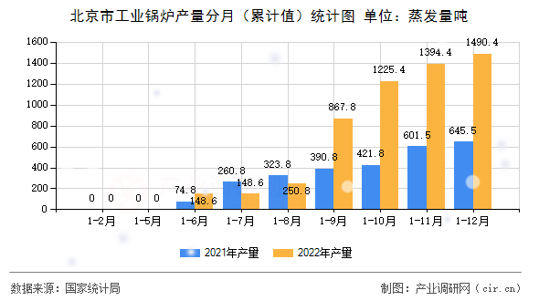 北京市工業(yè)鍋爐產(chǎn)量分月（累計(jì)值）統(tǒng)計(jì)圖