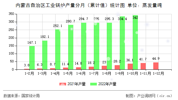內(nèi)蒙古自治區(qū)工業(yè)鍋爐產(chǎn)量分月（累計值）統(tǒng)計圖