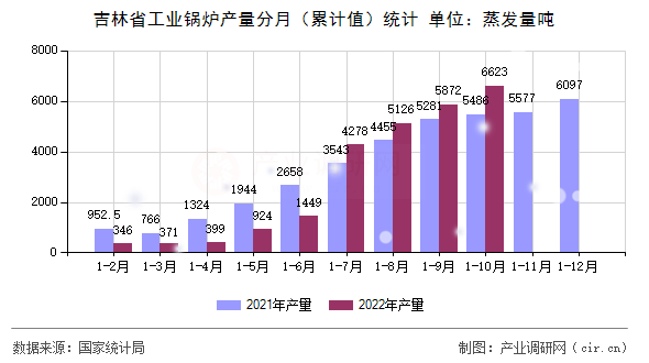 吉林省工業(yè)鍋爐產(chǎn)量分月(累計(jì)值)統(tǒng)計(jì) 吉林省工業(yè)鍋爐產(chǎn)量分月(累計(jì)值)統(tǒng)計(jì)