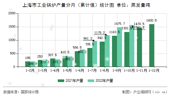 上海市工業(yè)鍋爐產(chǎn)量分月(累計(jì)值)統(tǒng)計(jì)圖 上海市工業(yè)鍋爐產(chǎn)量分月(累計(jì)值)統(tǒng)計(jì)圖