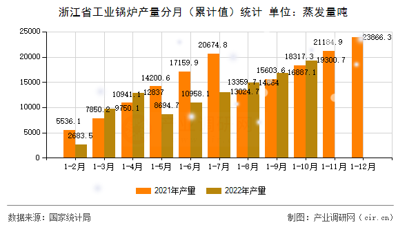 浙江省工業(yè)鍋爐產量分月(累計值)統(tǒng)計 浙江省工業(yè)鍋爐產量分月(累計值)統(tǒng)計