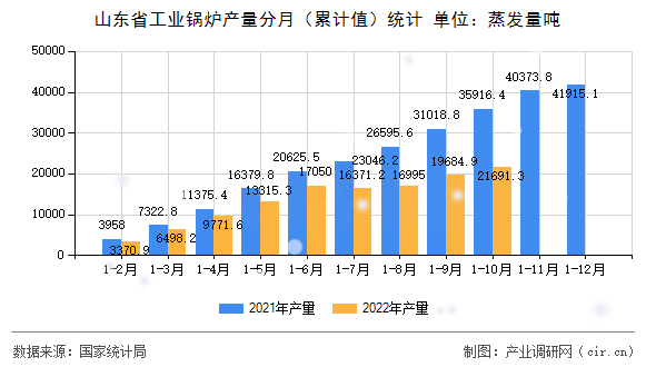 山東省工業(yè)鍋爐產量分月(累計值)統計 山東省工業(yè)鍋爐產量分月(累計值)統計