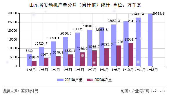 山東省發(fā)動機產(chǎn)量分月(累計值)統(tǒng)計 山東省發(fā)動機產(chǎn)量分月(累計值)統(tǒng)計