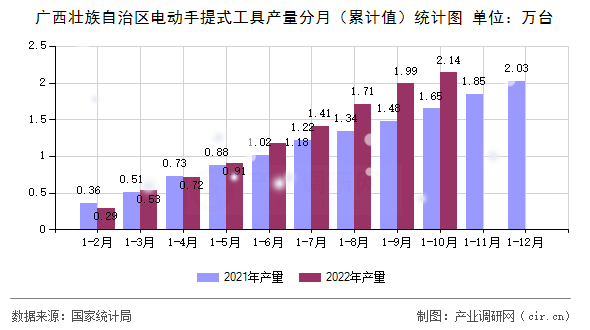 廣西壯族自治區(qū)電動(dòng)手提式工具產(chǎn)量分月(累計(jì)值)統(tǒng)計(jì)圖 廣西壯族自治區(qū)電動(dòng)手提式工具產(chǎn)量分月(累計(jì)值)統(tǒng)計(jì)圖