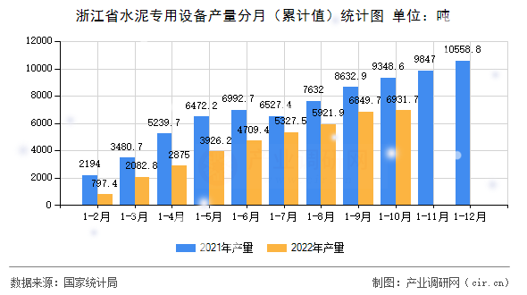 浙江省水泥專用設備產量分月(累計值)統(tǒng)計圖 浙江省水泥專用設備產量分月(累計值)統(tǒng)計圖