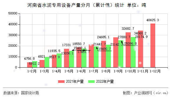 河南省水泥專用設(shè)備產(chǎn)量分月(累計值)統(tǒng)計 河南省水泥專用設(shè)備產(chǎn)量分月(累計值)統(tǒng)計