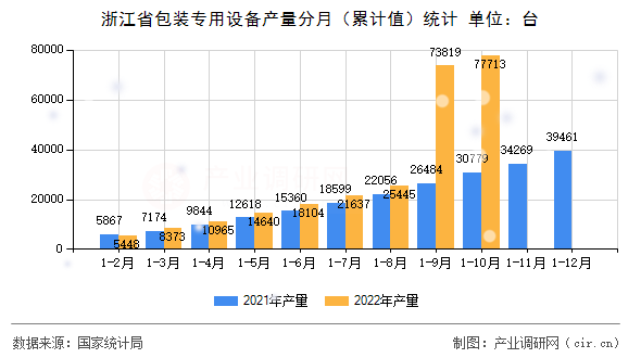 浙江省包裝專用設(shè)備產(chǎn)量分月(累計值)統(tǒng)計 浙江省包裝專用設(shè)備產(chǎn)量分月(累計值)統(tǒng)計