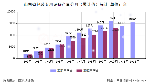 山東省包裝專用設(shè)備產(chǎn)量分月（累計值）統(tǒng)計