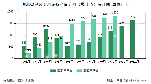 湖北省包裝專用設備產量分月（累計值）統(tǒng)計圖