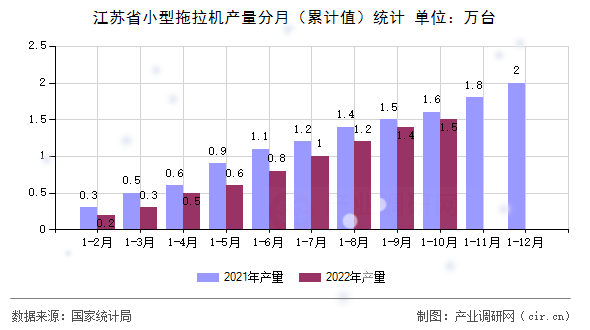 江蘇省小型拖拉機(jī)產(chǎn)量分月(累計(jì)值)統(tǒng)計(jì) 江蘇省小型拖拉機(jī)產(chǎn)量分月(累計(jì)值)統(tǒng)計(jì)