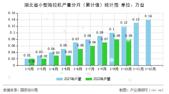 湖北省小型拖拉機(jī)產(chǎn)量分月（累計(jì)值）統(tǒng)計(jì)圖