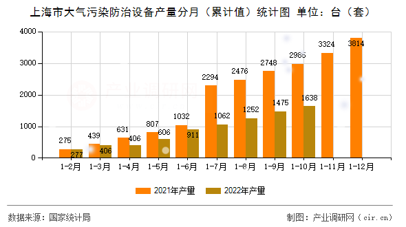 上海市大氣污染防治設(shè)備產(chǎn)量分月(累計(jì)值)統(tǒng)計(jì)圖 上海市大氣污染防治設(shè)備產(chǎn)量分月(累計(jì)值)統(tǒng)計(jì)圖