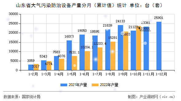 山東省大氣污染防治設(shè)備產(chǎn)量分月(累計值)統(tǒng)計 山東省大氣污染防治設(shè)備產(chǎn)量分月(累計值)統(tǒng)計