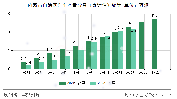 內(nèi)蒙古自治區(qū)汽車產(chǎn)量分月(累計(jì)值)統(tǒng)計(jì) 內(nèi)蒙古自治區(qū)汽車產(chǎn)量分月(累計(jì)值)統(tǒng)計(jì)