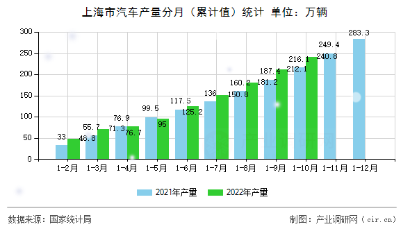 上海市汽車產(chǎn)量分月（累計(jì)值）統(tǒng)計(jì)