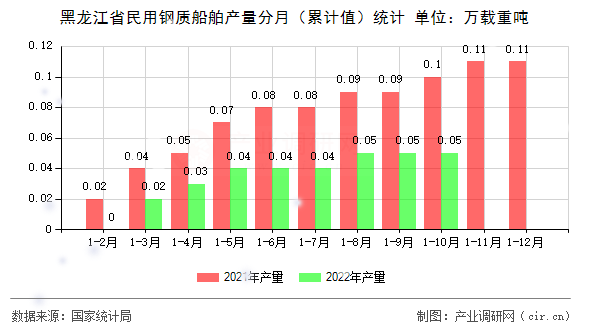 黑龍江省民用鋼質船舶產(chǎn)量分月(累計值)統(tǒng)計 黑龍江省民用鋼質船舶產(chǎn)量分月(累計值)統(tǒng)計