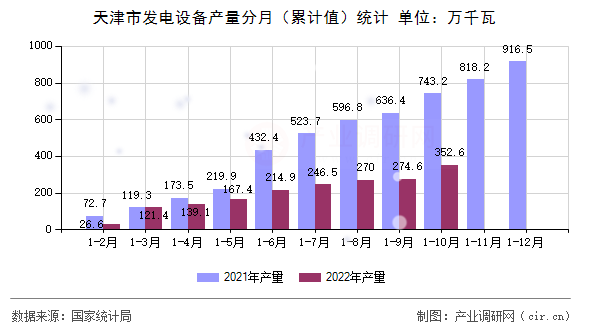 天津市發(fā)電設(shè)備產(chǎn)量分月（累計(jì)值）統(tǒng)計(jì)