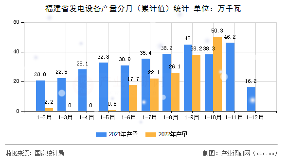 福建省發(fā)電設(shè)備產(chǎn)量分月（累計(jì)值）統(tǒng)計(jì)
