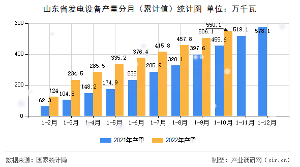 山東省發(fā)電設(shè)備產(chǎn)量分月（累計(jì)值）統(tǒng)計(jì)圖
