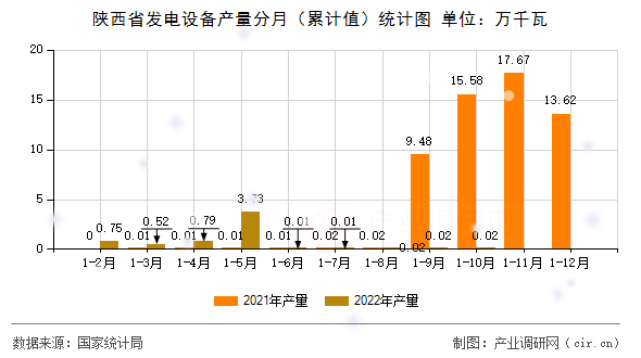 陜西省發(fā)電設(shè)備產(chǎn)量分月（累計值）統(tǒng)計圖