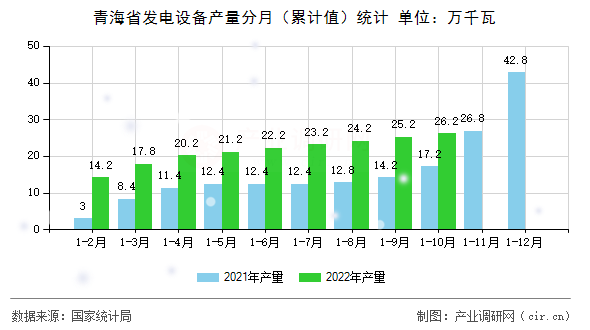 青海省發(fā)電設(shè)備產(chǎn)量分月(累計值)統(tǒng)計 青海省發(fā)電設(shè)備產(chǎn)量分月(累計值)統(tǒng)計