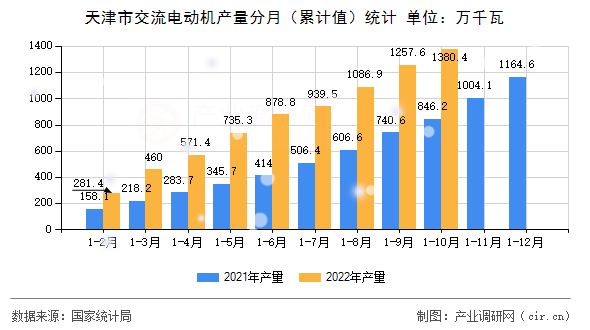 天津市交流電動(dòng)機(jī)產(chǎn)量分月（累計(jì)值）統(tǒng)計(jì)