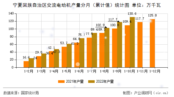 寧夏回族自治區(qū)交流電動(dòng)機(jī)產(chǎn)量分月(累計(jì)值)統(tǒng)計(jì)圖 寧夏回族自治區(qū)交流電動(dòng)機(jī)產(chǎn)量分月(累計(jì)值)統(tǒng)計(jì)圖