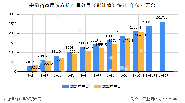 安徽省家用洗衣機產(chǎn)量分月(累計值)統(tǒng)計 安徽省家用洗衣機產(chǎn)量分月(累計值)統(tǒng)計