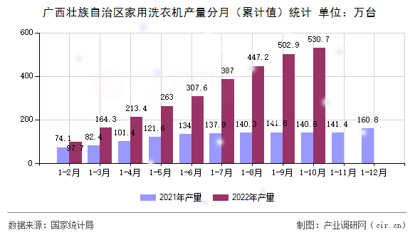 廣西壯族自治區(qū)家用洗衣機(jī)產(chǎn)量分月(累計值)統(tǒng)計 廣西壯族自治區(qū)家用洗衣機(jī)產(chǎn)量分月(累計值)統(tǒng)計