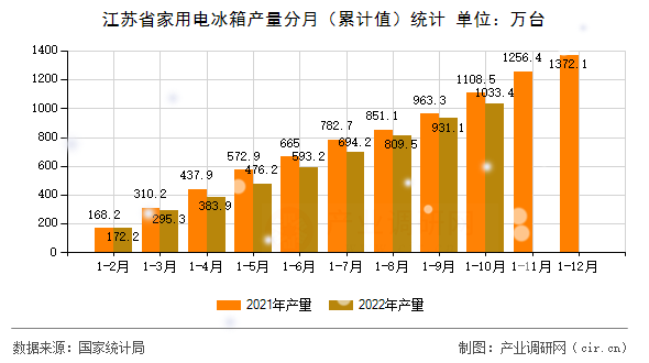 江蘇省家用電冰箱產(chǎn)量分月(累計值)統(tǒng)計 江蘇省家用電冰箱產(chǎn)量分月(累計值)統(tǒng)計