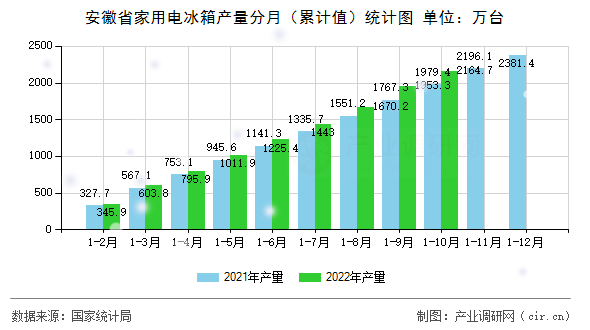 安徽省家用電冰箱產(chǎn)量分月(累計值)統(tǒng)計圖 安徽省家用電冰箱產(chǎn)量分月(累計值)統(tǒng)計圖