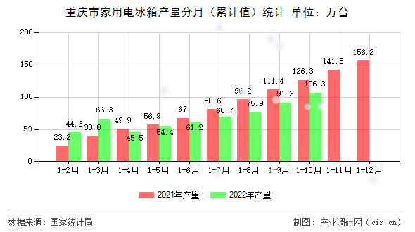 重慶市家用電冰箱產(chǎn)量分月（累計值）統(tǒng)計