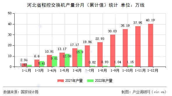 河北省程控交換機產(chǎn)量分月（累計值）統(tǒng)計