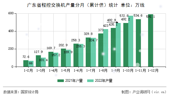 廣東省程控交換機產(chǎn)量分月（累計值）統(tǒng)計