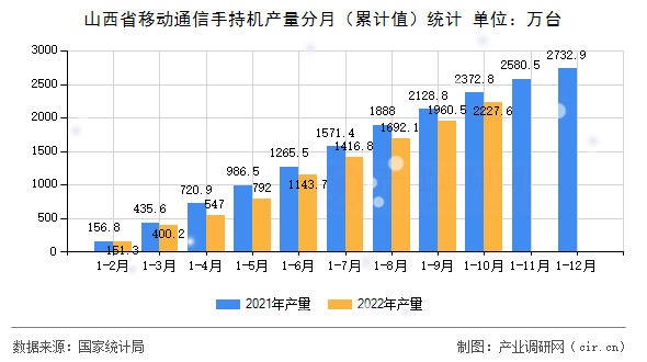 山西省移動通信手持機產(chǎn)量分月（累計值）統(tǒng)計