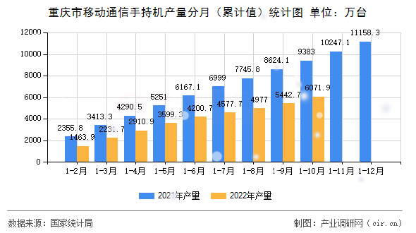 重慶市移動通信手持機產量分月（累計值）統(tǒng)計圖