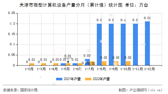 天津市微型計(jì)算機(jī)設(shè)備產(chǎn)量分月(累計(jì)值)統(tǒng)計(jì)圖 天津市微型計(jì)算機(jī)設(shè)備產(chǎn)量分月(累計(jì)值)統(tǒng)計(jì)圖