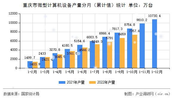 重慶市微型計算機設備產量分月(累計值)統(tǒng)計 重慶市微型計算機設備產量分月(累計值)統(tǒng)計