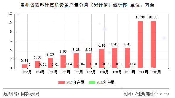 貴州省微型計算機設備產量分月（累計值）統(tǒng)計圖