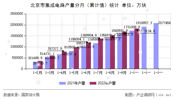 北京市集成電路產(chǎn)量分月（累計(jì)值）統(tǒng)計(jì)