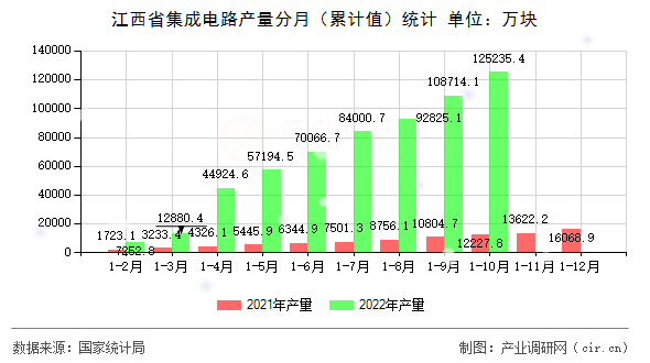 江西省集成電路產(chǎn)量分月(累計(jì)值)統(tǒng)計(jì) 江西省集成電路產(chǎn)量分月(累計(jì)值)統(tǒng)計(jì)