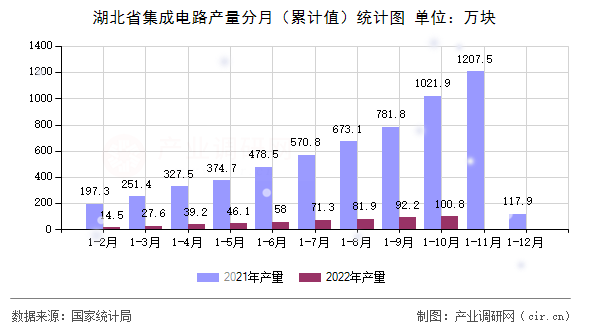湖北省集成電路產(chǎn)量分月(累計值)統(tǒng)計圖 湖北省集成電路產(chǎn)量分月(累計值)統(tǒng)計圖